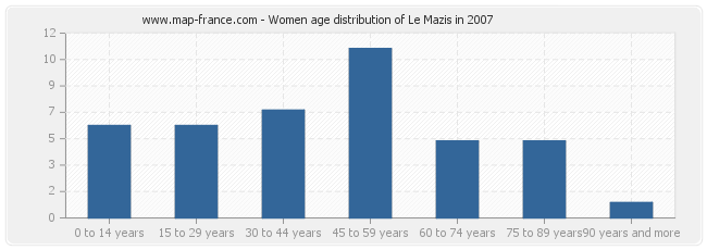 Women age distribution of Le Mazis in 2007